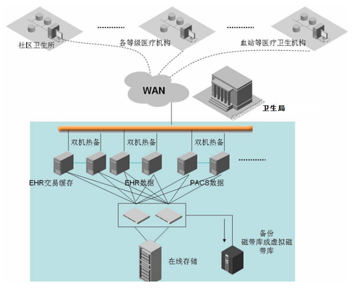 基層醫療衛生信息化建設中的安全性與開放性原則暨信息系統集成服務研究